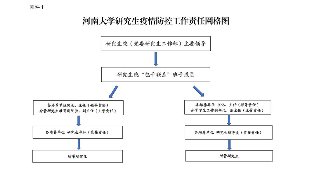 附件1：河南大学研究生疫情防控工作责任网格图_00